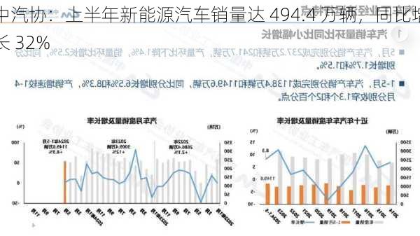 中汽协：上半年新能源汽车销量达 494.4 万辆，同比增长 32%