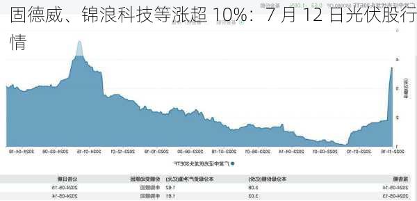 固德威、锦浪科技等涨超 10%：7 月 12 日光伏股行情