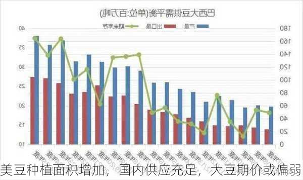 美豆种植面积增加，国内供应充足，大豆期价或偏弱