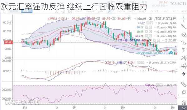 欧元汇率强劲反弹 继续上行面临双重阻力