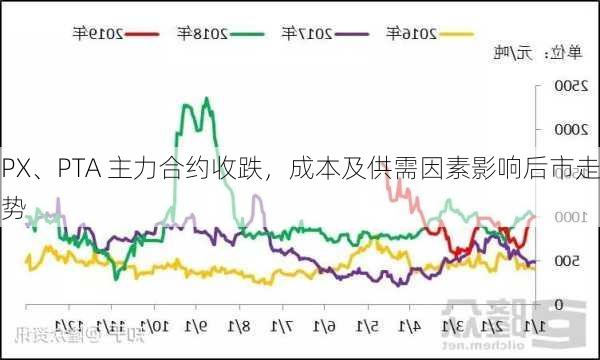 PX、PTA 主力合约收跌，成本及供需因素影响后市走势