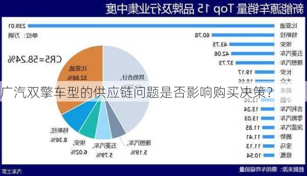 广汽双擎车型的供应链问题是否影响购买决策？