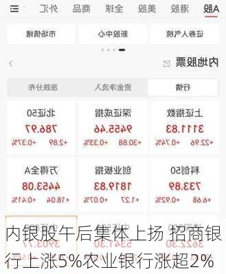 内银股午后集体上扬 招商银行上涨5%农业银行涨超2%