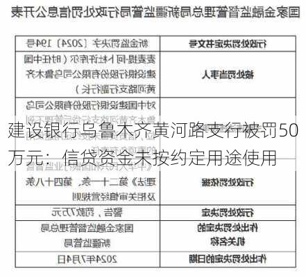 建设银行乌鲁木齐黄河路支行被罚50万元：信贷资金未按约定用途使用