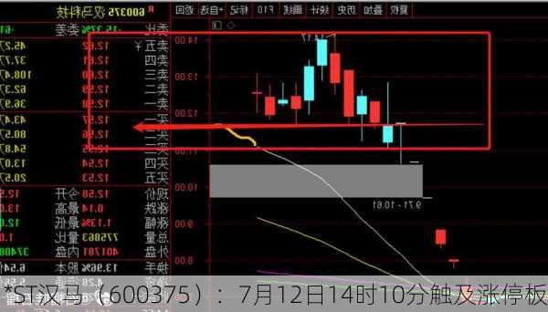 *ST汉马（600375）：7月12日14时10分触及涨停板