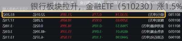 银行板块拉升，金融ETF（510230）涨1.5%