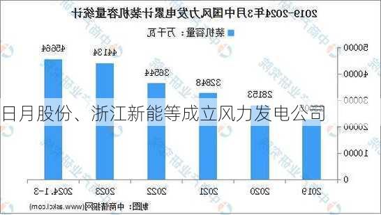 日月股份、浙江新能等成立风力发电公司