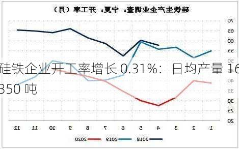 硅铁企业开工率增长 0.31%：日均产量 16350 吨