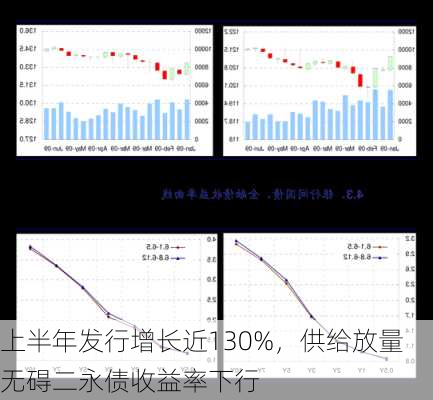 上半年发行增长近130%，供给放量无碍二永债收益率下行