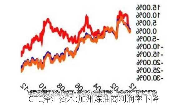 GTC泽汇资本:加州炼油商利润率下降