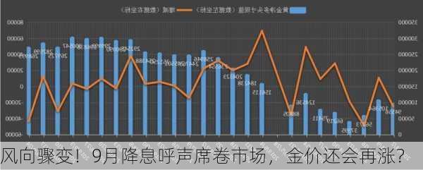 风向骤变！9月降息呼声席卷市场，金价还会再涨？