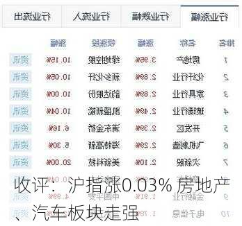 收评：沪指涨0.03% 房地产、汽车板块走强