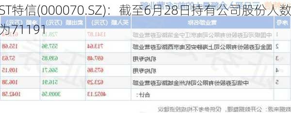 ST特信(000070.SZ)：截至6月28日持有公司股份人数为71191