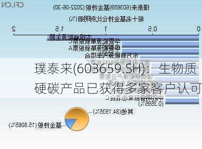 璞泰来(603659.SH)：生物质硬碳产品已获得多家客户认可