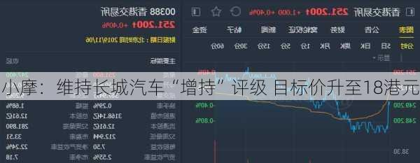 小摩：维持长城汽车“增持”评级 目标价升至18港元