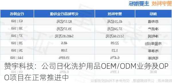 赞宇科技：公司日化洗护用品OEM/ODM业务及OPO项目在正常推进中