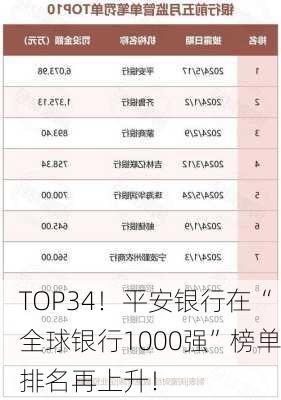 TOP34！平安银行在“全球银行1000强”榜单排名再上升！