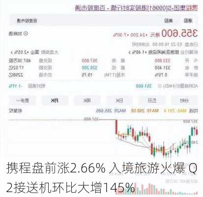 携程盘前涨2.66% 入境旅游火爆 Q2接送机环比大增145%