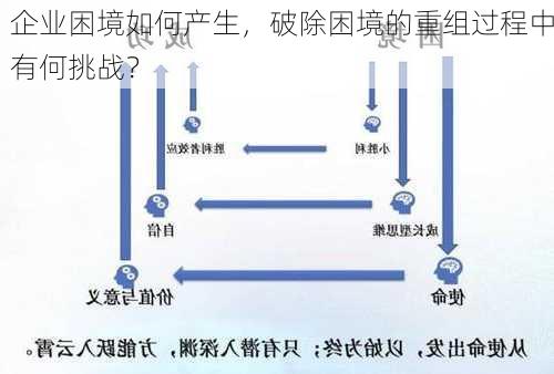 企业困境如何产生，破除困境的重组过程中有何挑战？