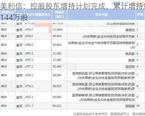 美利信：控股股东增持计划完成，累计增持约144万股