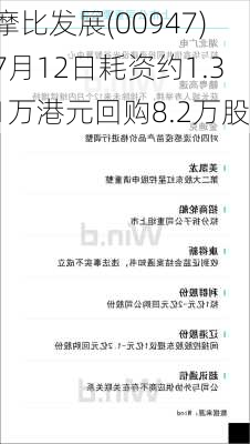 摩比发展(00947)7月12日耗资约1.31万港元回购8.2万股