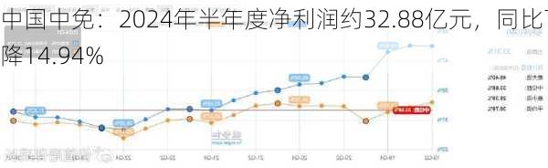 中国中免：2024年半年度净利润约32.88亿元，同比下降14.94%