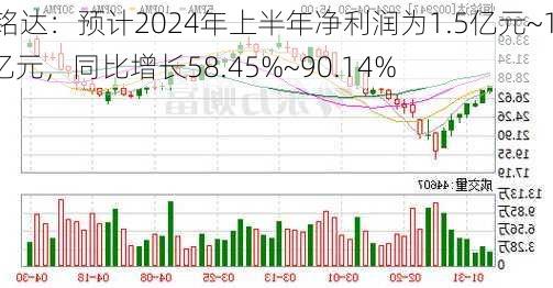 恒铭达：预计2024年上半年净利润为1.5亿元~1.8亿元，同比增长58.45%~90.14%