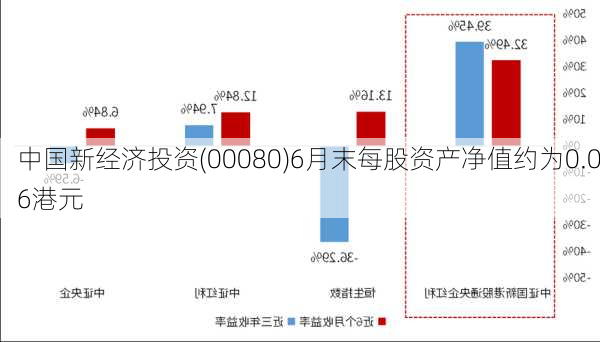 中国新经济投资(00080)6月末每股资产净值约为0.06港元