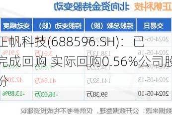 正帆科技(688596.SH)：已完成回购 实际回购0.56%公司股份