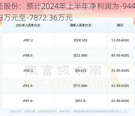 金证股份：预计2024年上半年净利润为-9446.83万元至-7872.36万元