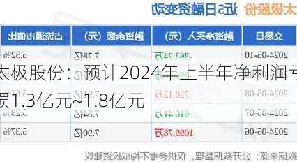 太极股份：预计2024年上半年净利润亏损1.3亿元~1.8亿元