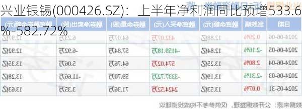 兴业银锡(000426.SZ)：上半年净利润同比预增533.68%-582.72%