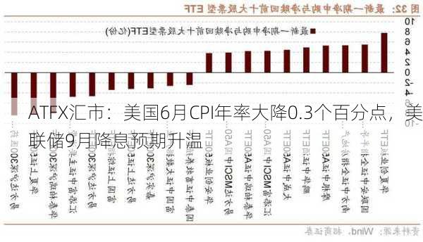 ATFX汇市：美国6月CPI年率大降0.3个百分点，美联储9月降息预期升温