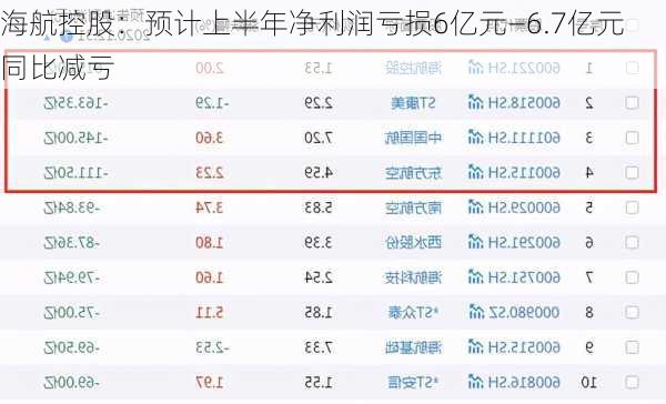 海航控股：预计上半年净利润亏损6亿元―6.7亿元 同比减亏