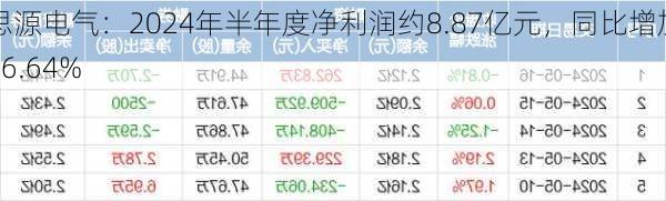 思源电气：2024年半年度净利润约8.87亿元，同比增加26.64%