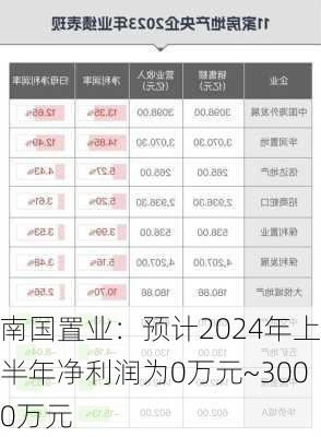 南国置业：预计2024年上半年净利润为0万元~3000万元