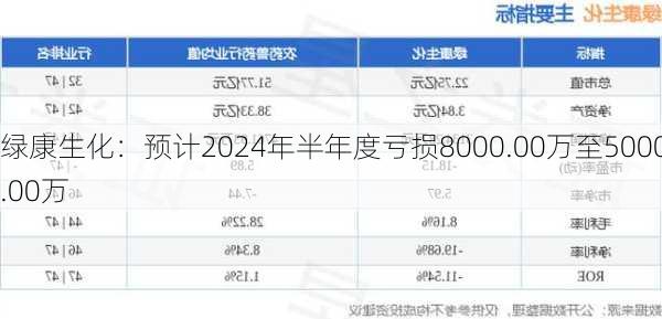 绿康生化：预计2024年半年度亏损8000.00万至5000.00万