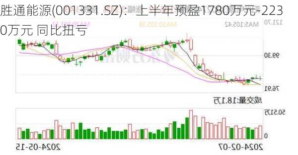 胜通能源(001331.SZ)：上半年预盈1780万元-2230万元 同比扭亏