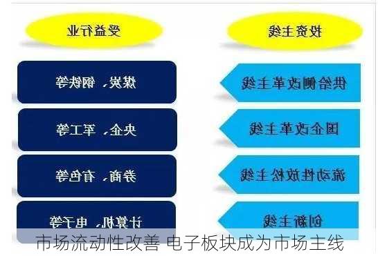 市场流动性改善 电子板块成为市场主线