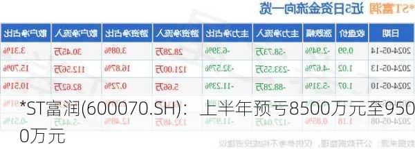 *ST富润(600070.SH)：上半年预亏8500万元至9500万元