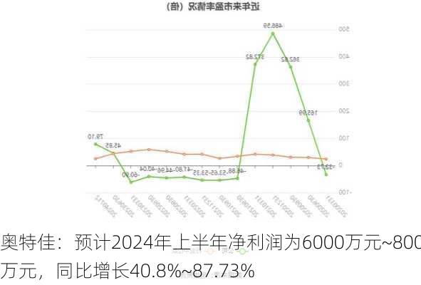 奥特佳：预计2024年上半年净利润为6000万元~8000万元，同比增长40.8%~87.73%