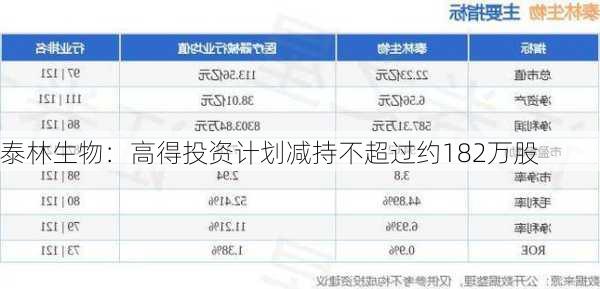 泰林生物：高得投资计划减持不超过约182万股