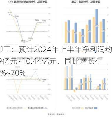 柳工：预计2024年上半年净利润约8.9亿元~10.44亿元，同比增长45%~70%