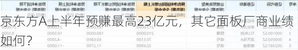 京东方A上半年预赚最高23亿元，其它面板厂商业绩如何？