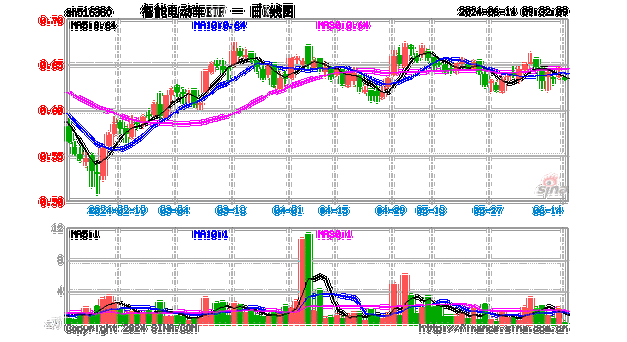 拾级而上！智能电动车ETF(516380)顽强收红，日线4连阳！比亚迪获主力资金加仓超10亿元，荣登A股吸金榜首！