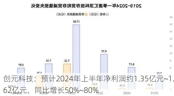 创元科技：预计2024年上半年净利润约1.35亿元~1.62亿元，同比增长50%~80%