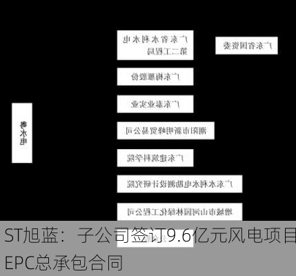 ST旭蓝：子公司签订9.6亿元风电项目EPC总承包合同