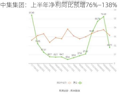 中集集团：上半年净利同比预增76%―138%