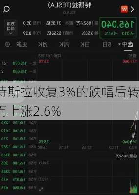 特斯拉收复3%的跌幅后转而上涨2.6%