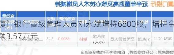 厦门银行高级管理人员刘永斌增持6800股，增持金额3.57万元